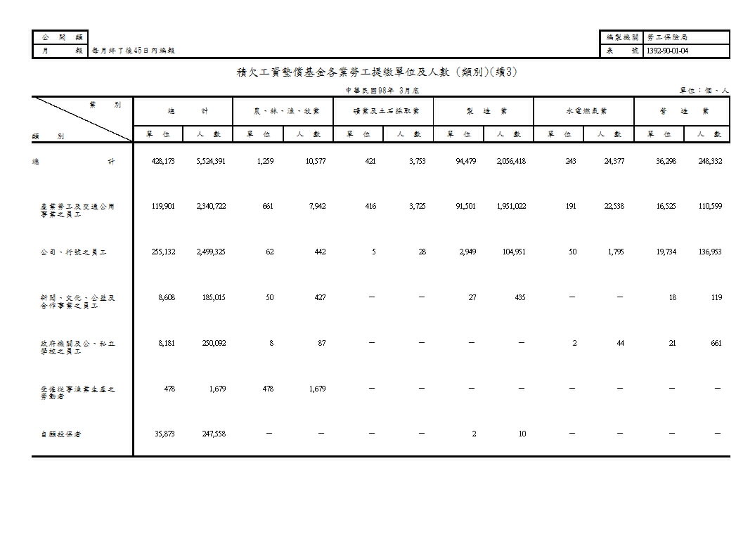 積欠工資墊償基金各業勞工提繳單位及人數(地區別、類別)第4頁圖表